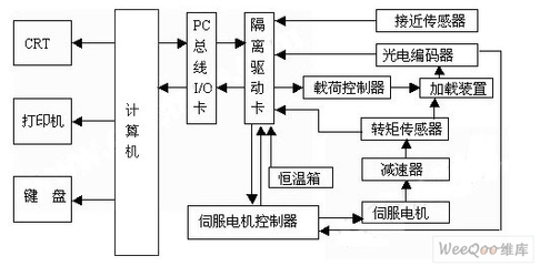基于计算机的机床测试系统软硬件集成设计